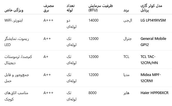 مقایسه بهترین پرفروش ترین کولرگازی پرتابل