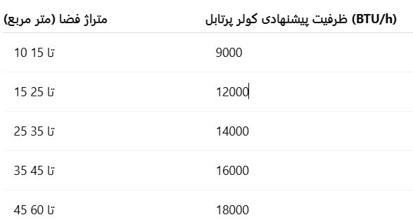 ظرفیت کولر گازی پرتابل