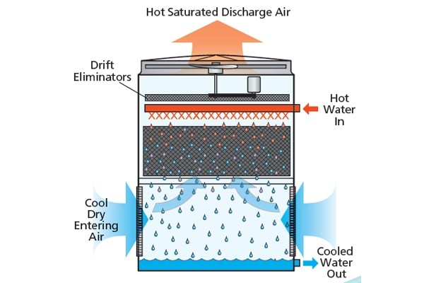 ساختار برج خنک کننده مدار باز