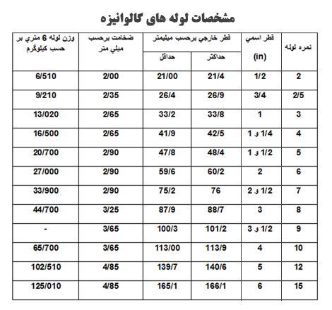 جدول مشخصات لوله‌های گالوانیزه