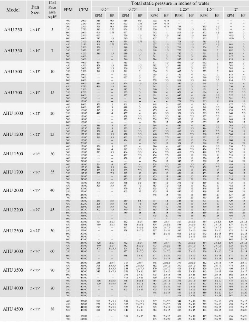 Table of capacity and models of Tahvieh Arya