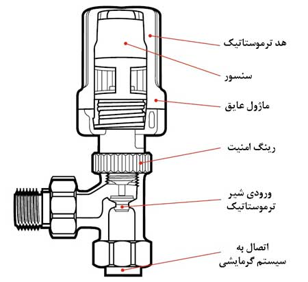 thermostatic radiator valve components