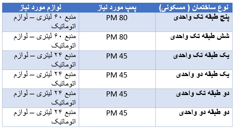 جدول کاربری مدل pm