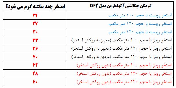جدول زمان گرمایش استخر با گرمکن آکوامارین