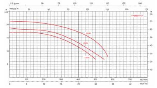 پمپ سیرکولاتور پینا مدل Mitra 300M