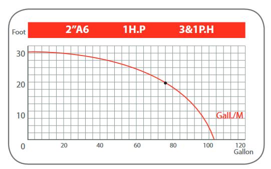 نمودار پمپ سیرکولاتور خطی بلند کاست تهران 2 اینچ مدل