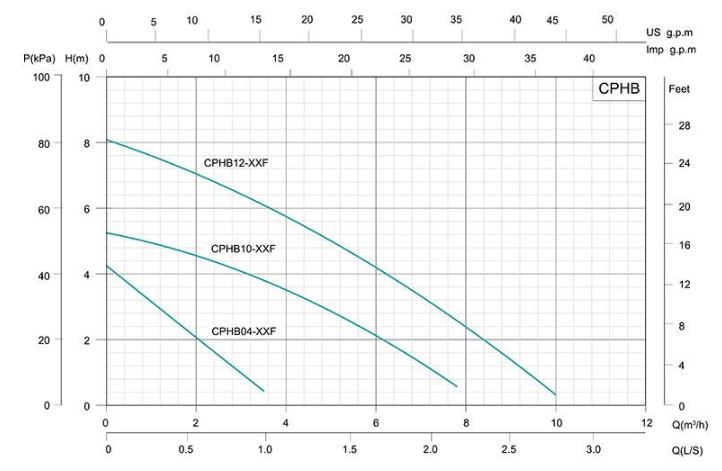 نمودار عملکرد پمپ سیرکولاتور شیمجه مدل chpb