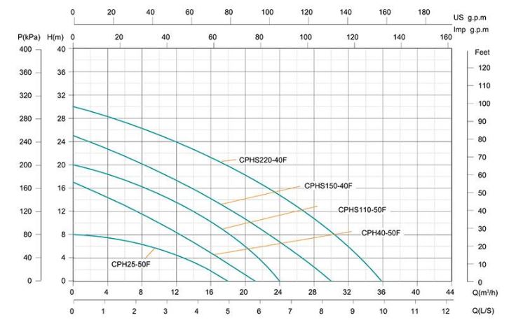 نمودار عملکرد پمپ سیرکولاتور شیمجه مدل cphs