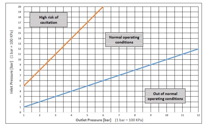 نمودار کاویتاسیون شیر فشار شکن CS CASE مدل 1925 سایز "1
