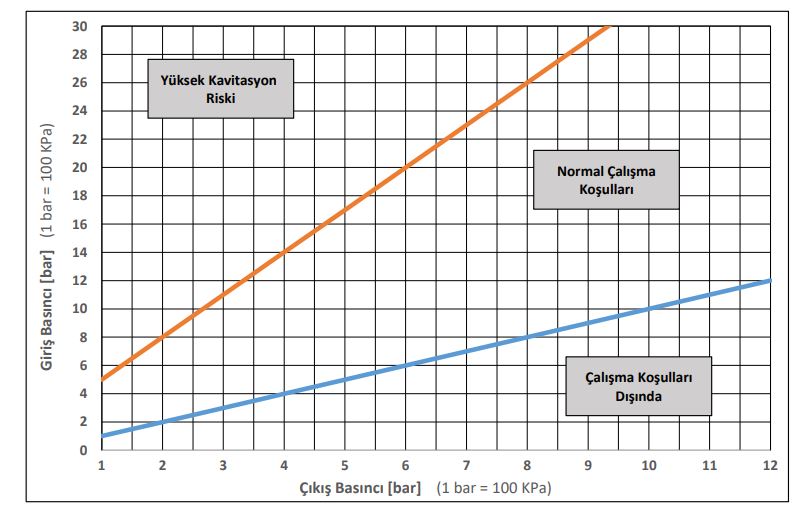 نمودار کاویتاسیون شیر فشار شکن بدنه  بزرگ فنری سی اس کیس