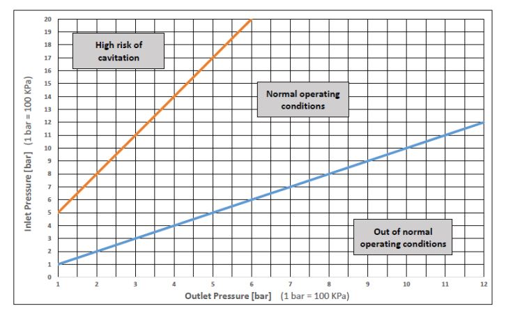 نمودار شیر فشار شکن بدنه بزرگ فنری CS CASE مدل 0332 سایز "1/4 1