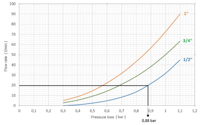 CS CASE Large bouncy body pressure relief valve Model 0325 size 1" -  diagram