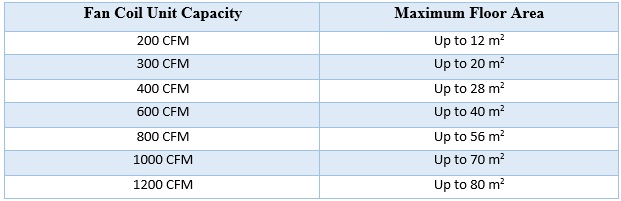 How to calculate the capacity of the wall mounted fan coil