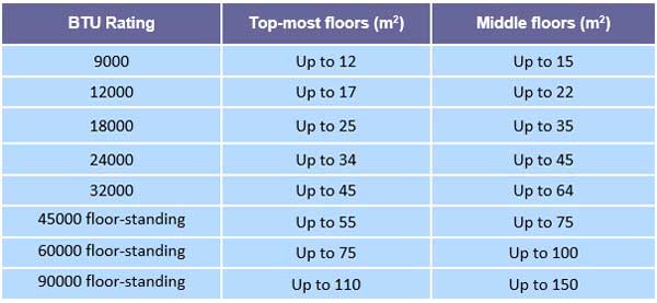 Approximate calculation table for split air conditioner