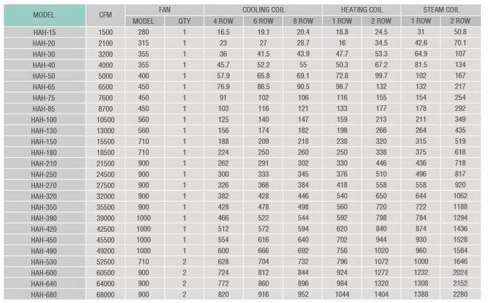 Havasaz air handling units' table of models and capacities
