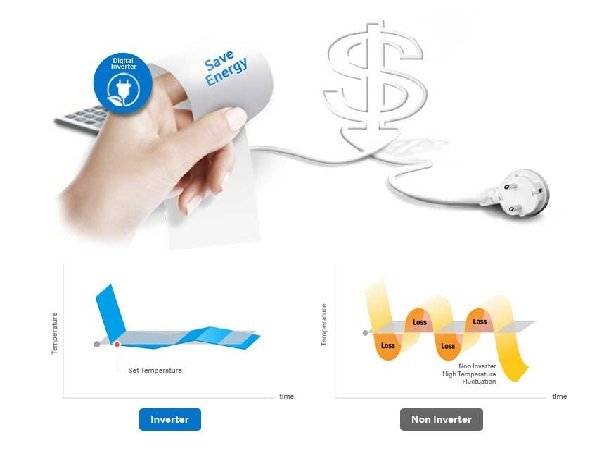 فناوری اینورتر کولر گازی سامسونگ مدل گود وان Ar19MSS