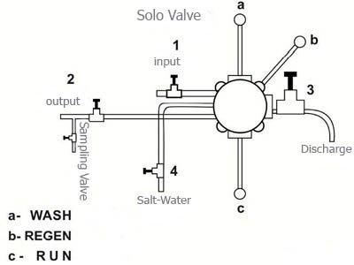 Damatajhiz Semi automatic Resin Softener Grain 90000 - solo valves