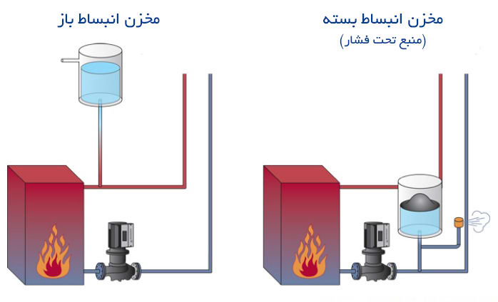 جزییات منبع انبساط