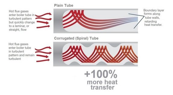 spiral tube of Hararat Gostar steam Boiler Model HS26