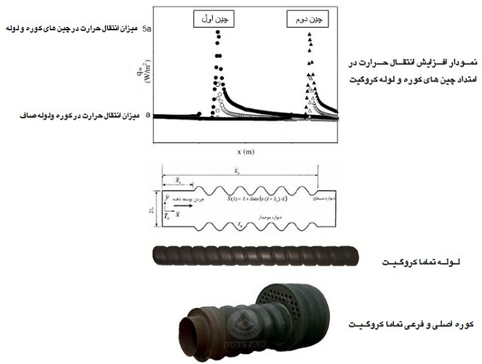 افزایش راندمان دیگ آبگرم فولادی