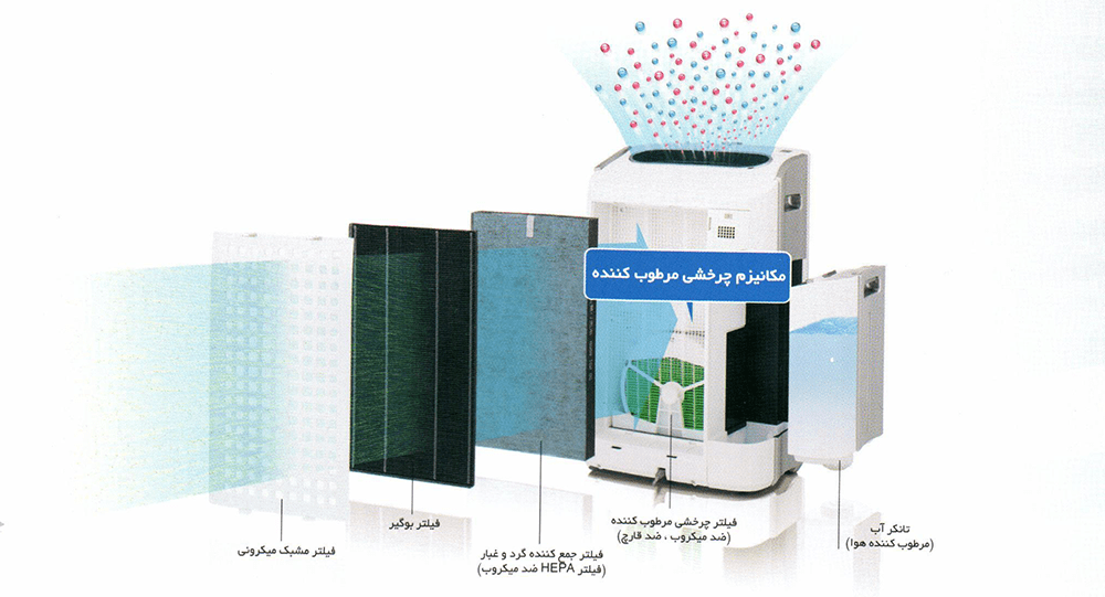 فیلترهای تصفیه هوا شارپ مدل KC-G50SAW