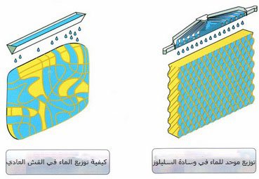 كيف يتم توزيع الماء في منصات السليلوز