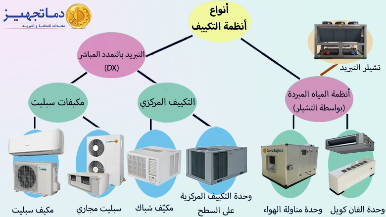 وحدة الفان كويل ومكيف السبليت