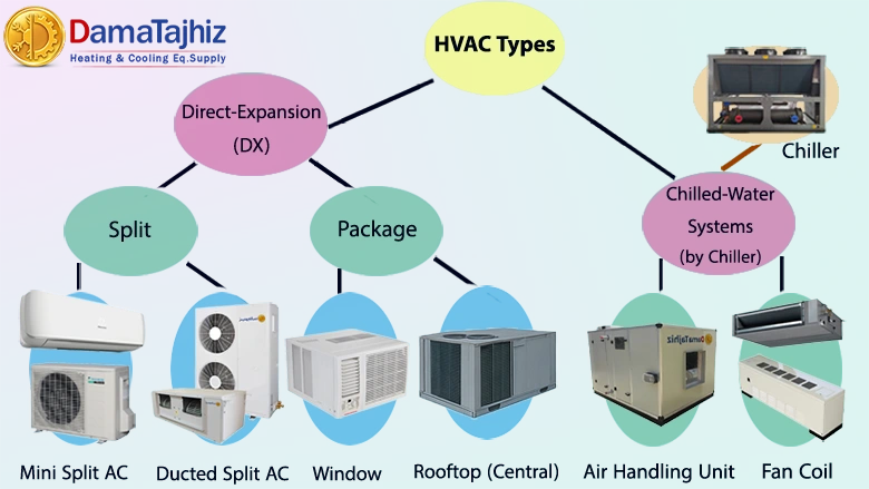 HVAC Types and their Pros and Cons