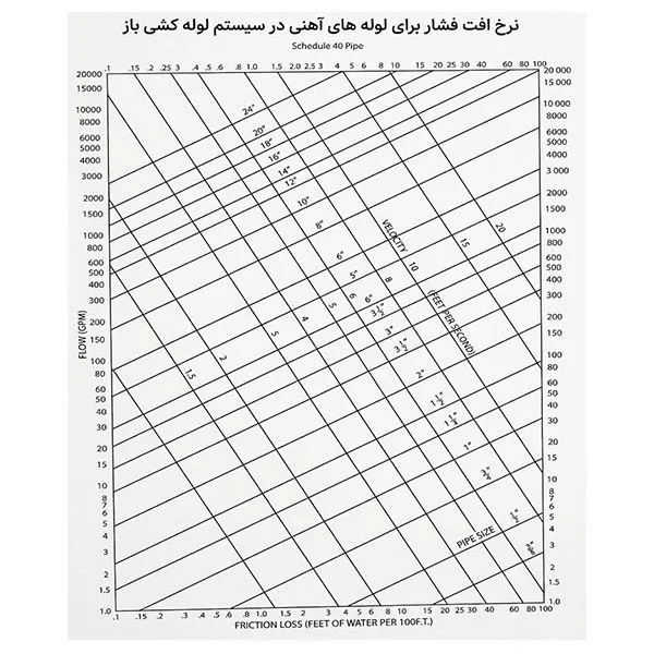محاسبه قطر لوله‌های فولادی سیستم گرمایشی و سرمایشی