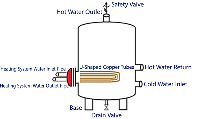 coiled tank components