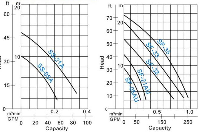 پمپ های تمام استیل تخلیه آب های صنعتی خورندهHCP-سری SF و SS-3