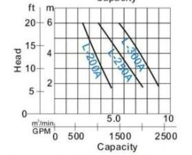 پمپ های تخلیه هرزآب و فاضلاب برجهای نیروگاهی و رودخانه HCP - سری L وLA-4