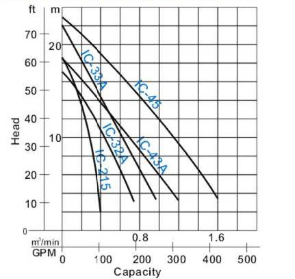 پمپ های آبرسانی کشاورزی و پرورش ماهیHCP-سری IC-1