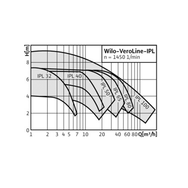 پمپ سیرکولاتور خطی ویلوWILO-1