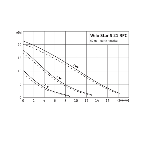 پمپ سیرکولاتور خطی ویلوWILO-7