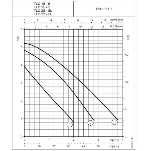 پمپ لوارا سیرکولاتور سه دور و چهار دور-2
