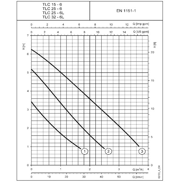 پمپ لوارا سیرکولاتور سه دور و چهار دور-3