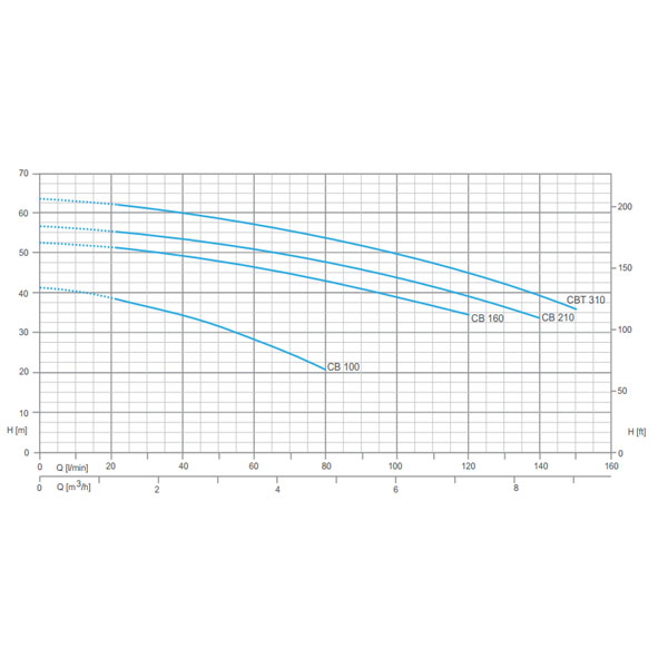پمپ آب دو پروانه پنتاکس سری CB و MB-2
