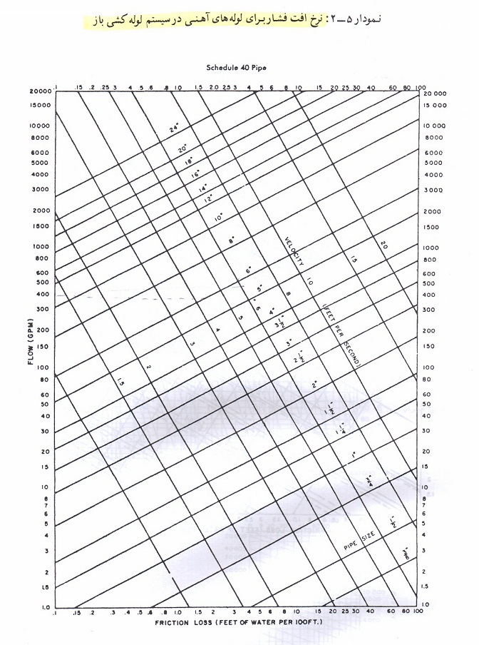 پمپ آب دو پروانه پنتاکس سری CB و MB-6