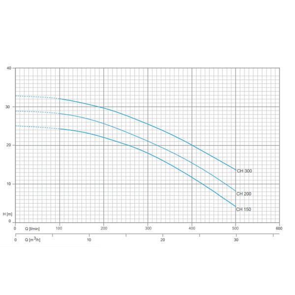 پمپ آب پنتاکس سانتریفیوژ ارتفاع بالاسری CH-1