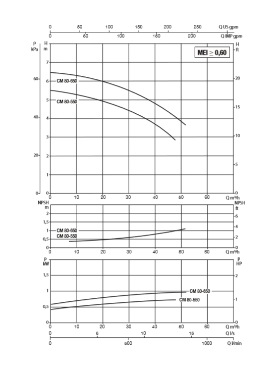 پمپ آب سیرکولاتور خطی داب CM-G 80-650 T-2