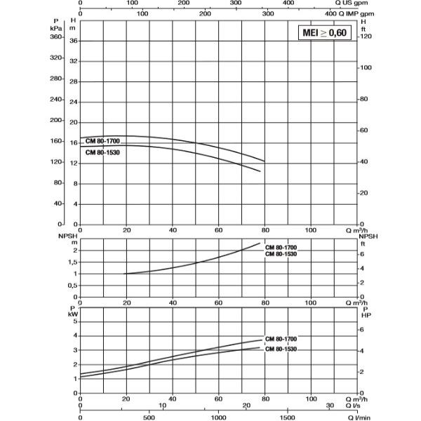پمپ آب سیرکولاتور خطی داب CM-G 80-1530 T-2