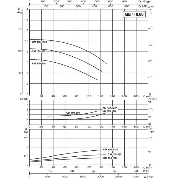 پمپ آب سیرکولاتور خطی داب CM-G 100-1020 T-2