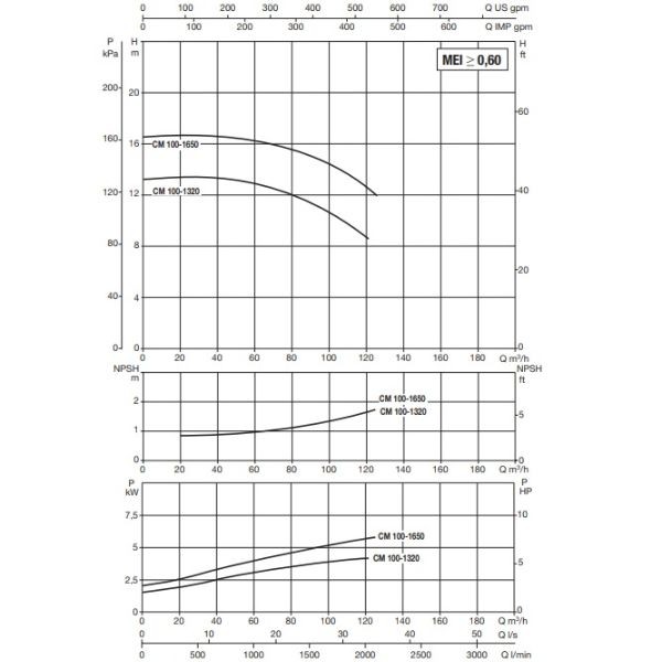 پمپ آب سیرکولاتور خطی داب CM-G 100-1650 T-2