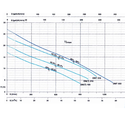 پمپ لجن کش پنتاکس-3