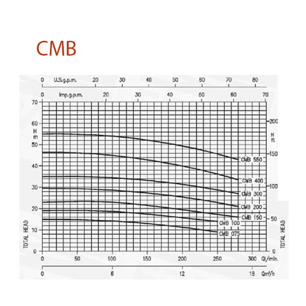 الکتروپمپ سانتریفیوژ پروانه چدنی ابارا-1