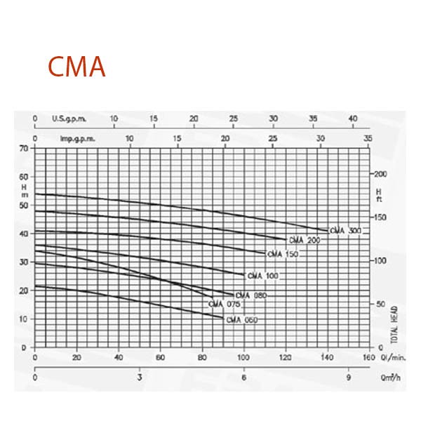 الکتروپمپ سانتریفیوژ پروانه چدنی ابارا-2