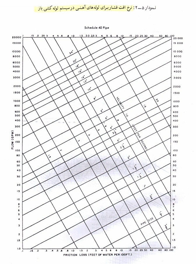 الکتروپمپ سانتریفیوژ پروانه چدنی ابارا-4