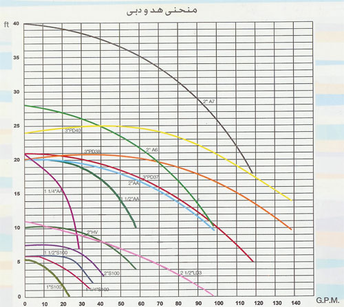 پمپ سیرکولاتور خطی بلند کاست تهران 3 اینچ مدل PD40-1