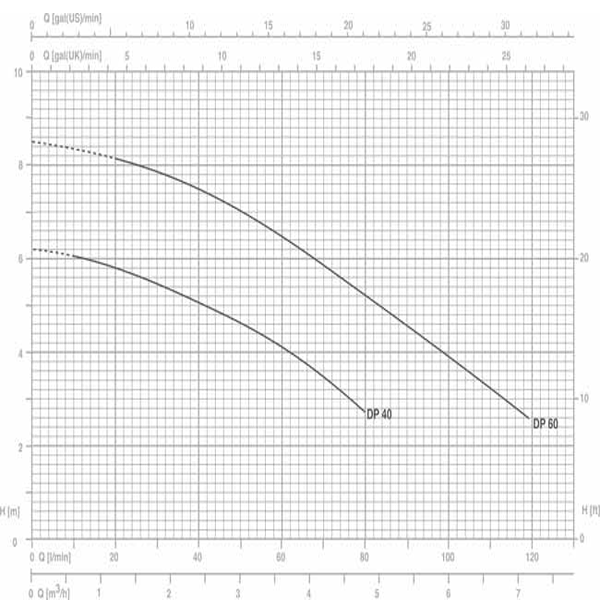 پمپ کف کش پنتاکس سری DP60G-2